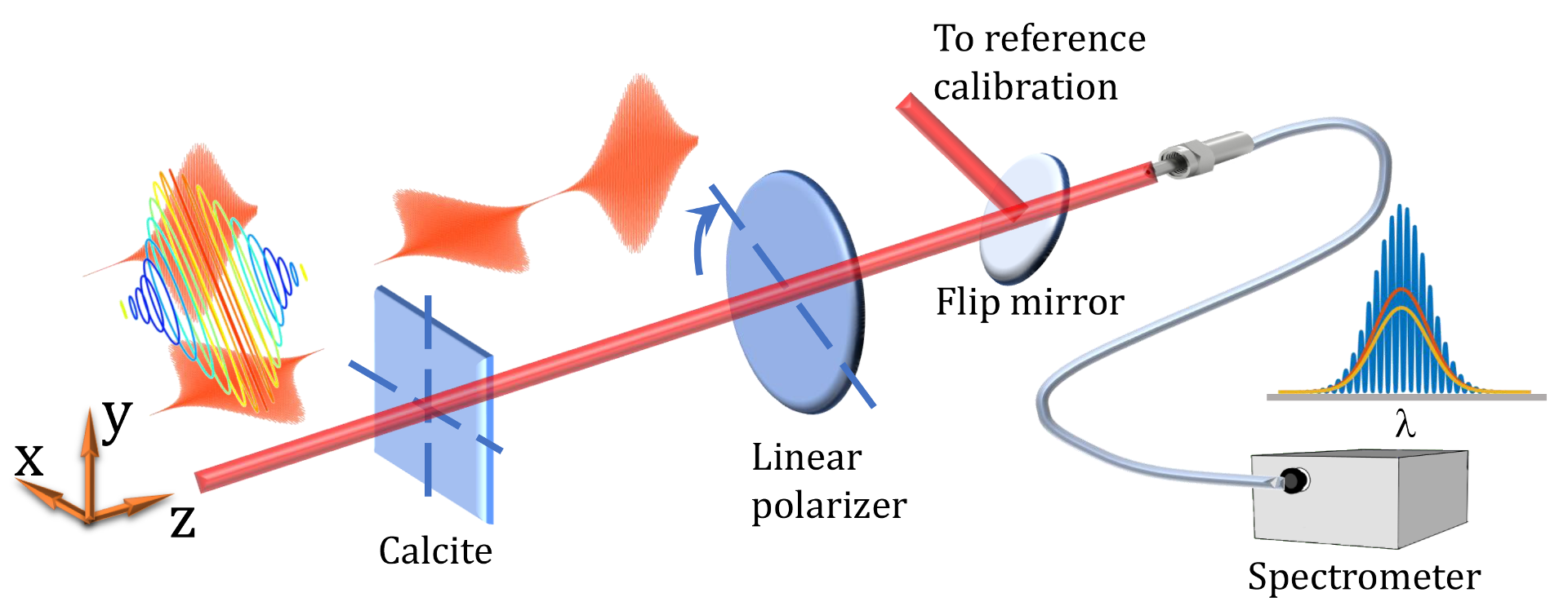 Schematic of the experimental setup used for the measurement of time-evolving ultrashort laser pulses